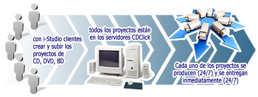 CD-Click - Qui�nes Somos - Copias DVD, Duplicaci�n e Impresi�n CD